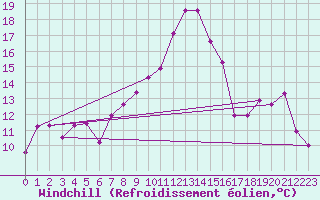 Courbe du refroidissement olien pour Les Eplatures - La Chaux-de-Fonds (Sw)