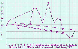 Courbe du refroidissement olien pour Retitis-Calimani
