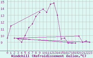 Courbe du refroidissement olien pour Tabarka