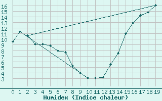 Courbe de l'humidex pour Loon Lake