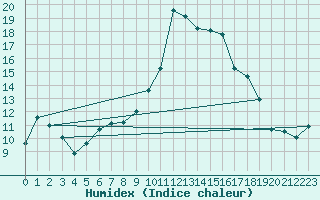 Courbe de l'humidex pour Bastia (2B)