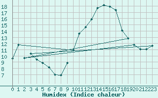 Courbe de l'humidex pour Tours (37)