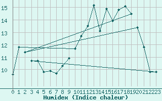 Courbe de l'humidex pour Dole-Tavaux (39)