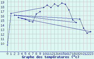 Courbe de tempratures pour Manston (UK)