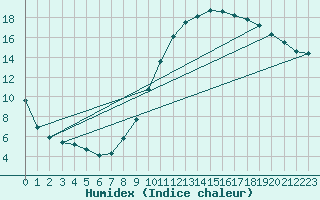 Courbe de l'humidex pour Toulouse-Blagnac (31)