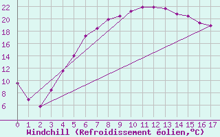 Courbe du refroidissement olien pour Norsjoe