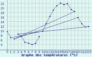 Courbe de tempratures pour Avignon (84)