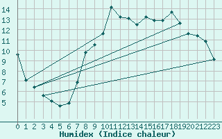 Courbe de l'humidex pour Cabo Busto