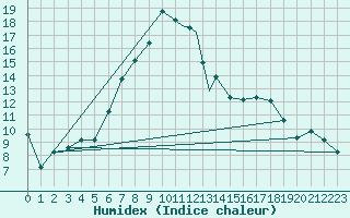 Courbe de l'humidex pour Benson