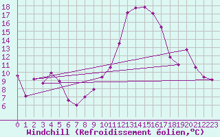 Courbe du refroidissement olien pour Bergerac (24)