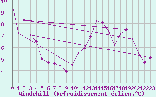 Courbe du refroidissement olien pour Ruffiac (47)