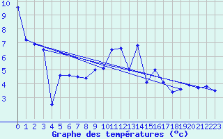 Courbe de tempratures pour Casement Aerodrome