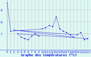 Courbe de tempratures pour Bealach Na Ba No2