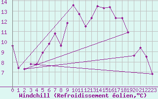 Courbe du refroidissement olien pour Grenoble/agglo Le Versoud (38)