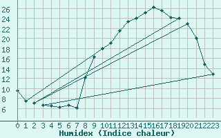 Courbe de l'humidex pour Mulhouse (68)