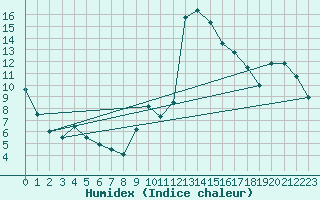 Courbe de l'humidex pour Bingley