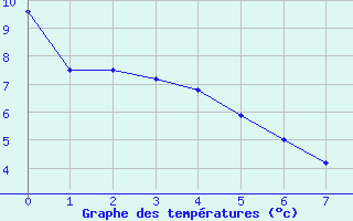 Courbe de tempratures pour Brown River