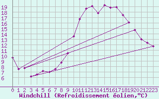 Courbe du refroidissement olien pour Albi (81)