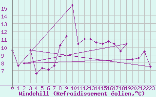 Courbe du refroidissement olien pour Grimsel Hospiz