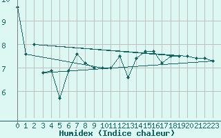 Courbe de l'humidex pour Mace Head