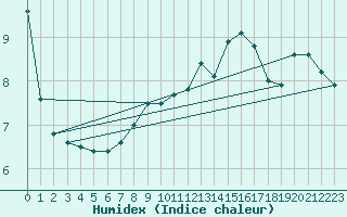 Courbe de l'humidex pour Feldberg-Schwarzwald (All)