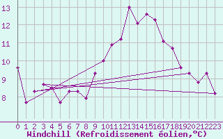 Courbe du refroidissement olien pour Emden-Koenigspolder