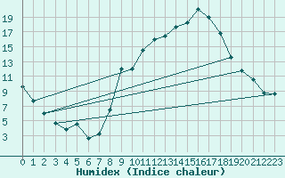 Courbe de l'humidex pour Orange (84)