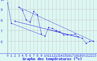 Courbe de tempratures pour Wdenswil