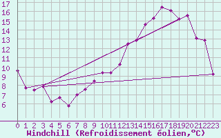 Courbe du refroidissement olien pour Sgur-le-Chteau (19)