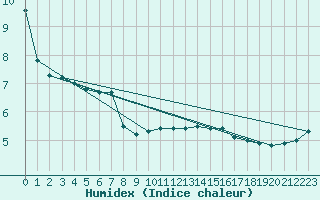 Courbe de l'humidex pour Besanon (25)