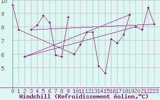 Courbe du refroidissement olien pour Cap Sagro (2B)