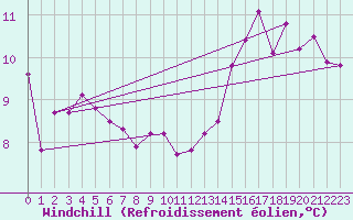 Courbe du refroidissement olien pour Mouthoumet (11)