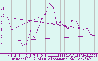 Courbe du refroidissement olien pour Portalegre