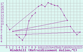 Courbe du refroidissement olien pour Delemont