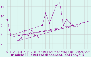 Courbe du refroidissement olien pour Biscarrosse (40)