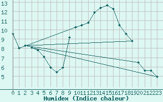 Courbe de l'humidex pour Harburg