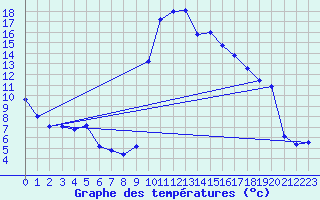 Courbe de tempratures pour Sisteron (04)