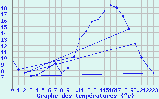 Courbe de tempratures pour Thoiras (30)