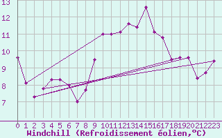 Courbe du refroidissement olien pour Braganca