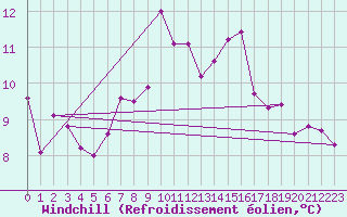 Courbe du refroidissement olien pour Aultbea
