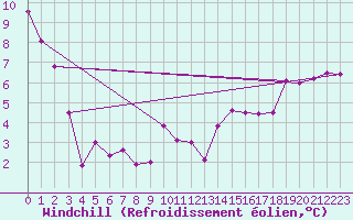 Courbe du refroidissement olien pour Ste (34)