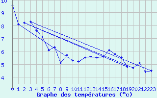 Courbe de tempratures pour Zurich Town / Ville.