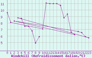 Courbe du refroidissement olien pour Ile de Groix (56)