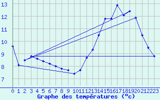 Courbe de tempratures pour Ernage (Be)