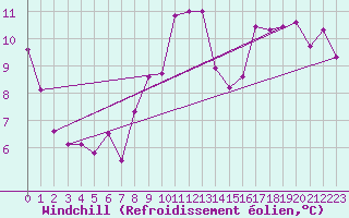 Courbe du refroidissement olien pour Roujan (34)
