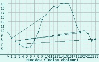 Courbe de l'humidex pour Schwarzburg