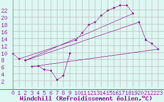 Courbe du refroidissement olien pour Chambry / Aix-Les-Bains (73)