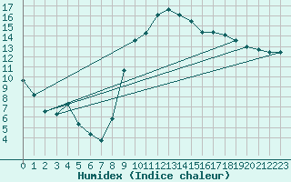 Courbe de l'humidex pour Puissalicon (34)