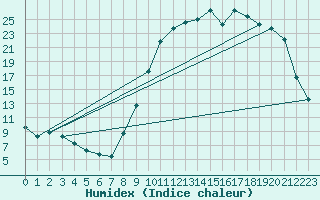 Courbe de l'humidex pour Lhospitalet (46)