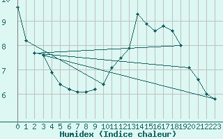 Courbe de l'humidex pour Haegen (67)